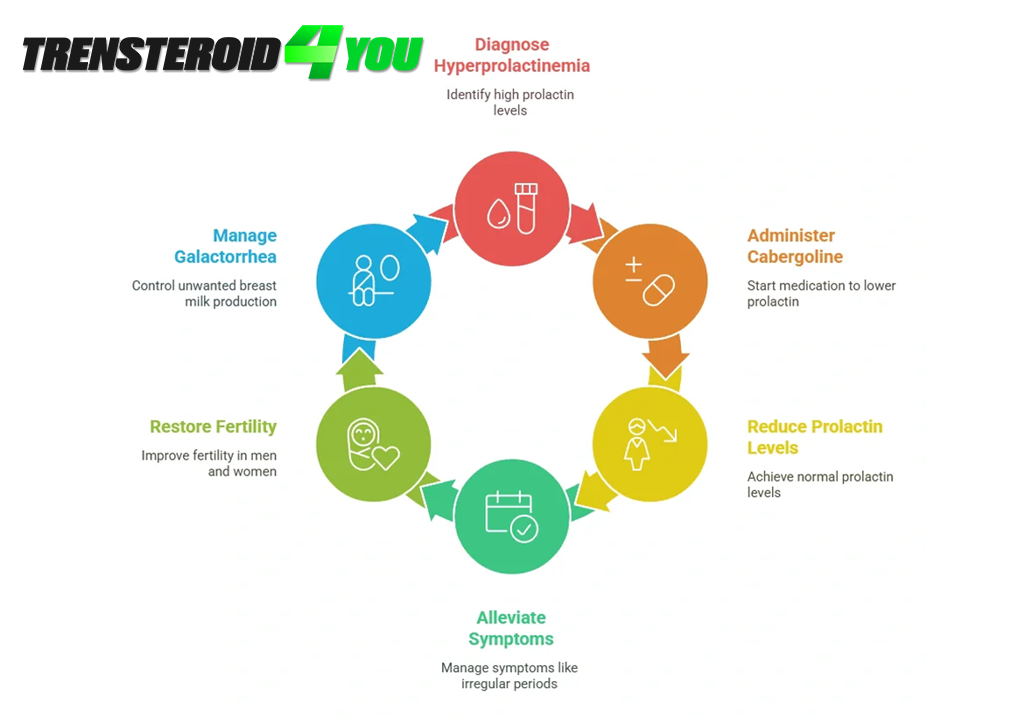 Positive Effects of Cabergoline